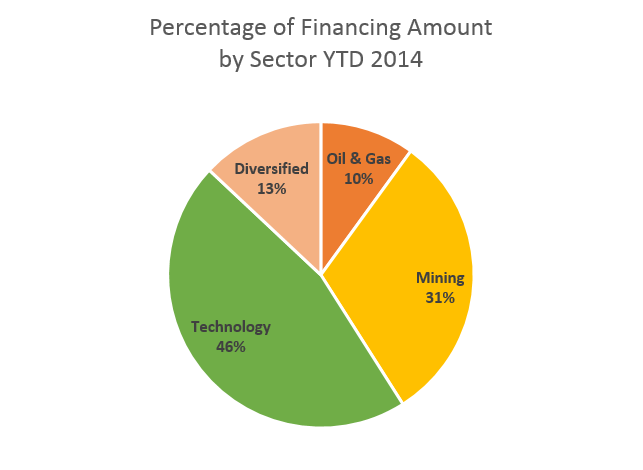 Blog_20140923_RecordFinancing_Financing_YTD_3