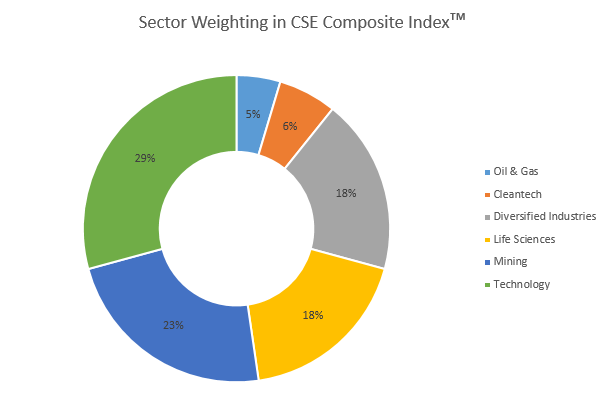SectorWeightings_March2015