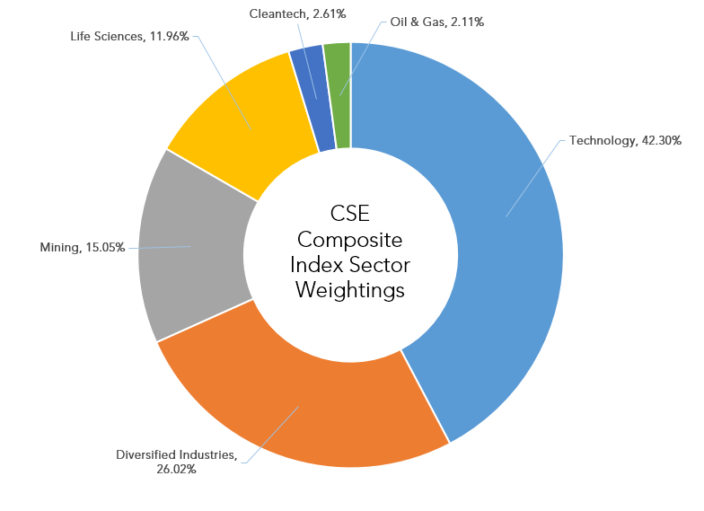 Pic_Blog_201504_CSE_Index_SectorWeightings