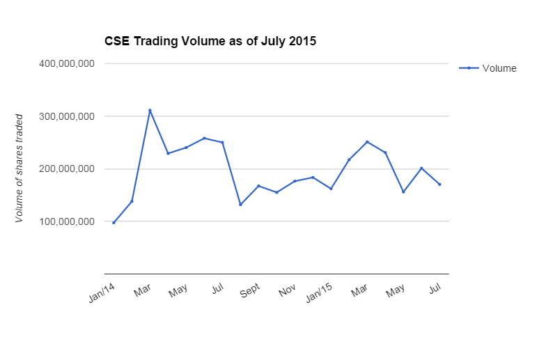 CSE Trading Volume as of July 2015